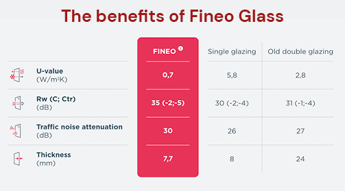 Fineo Glass benefits